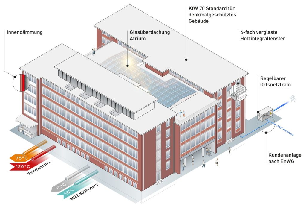 Medizinisches Versorgungszentrum MVZ© Triolog/EnStadt:Pfaff